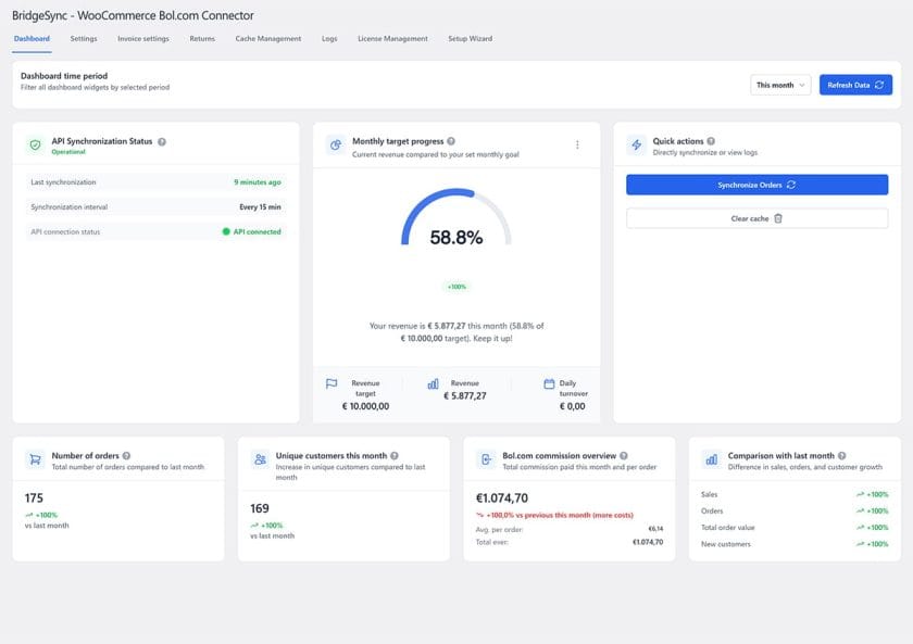 The BridgeSync Bol.com Connector dashboard in WooCommerce shows you the API sync status, monthly target, and quick actions.